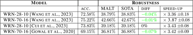 Figure 2 for MALT Powers Up Adversarial Attacks