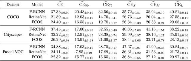 Figure 4 for Beyond Classification: Definition and Density-based Estimation of Calibration in Object Detection