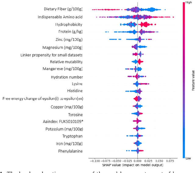 Figure 1 for Machine learning can guide experimental approaches for protein digestibility estimations