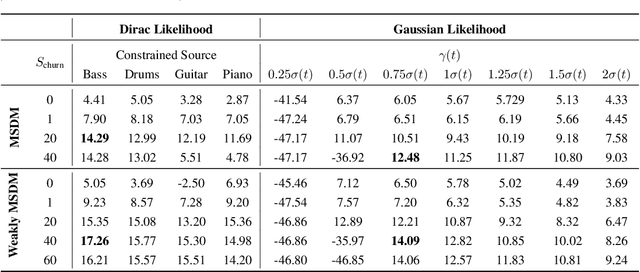 Figure 4 for Multi-Source Diffusion Models for Simultaneous Music Generation and Separation