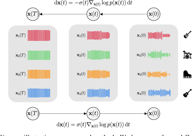 Figure 1 for Multi-Source Diffusion Models for Simultaneous Music Generation and Separation