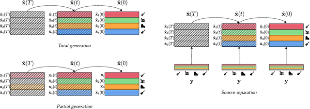 Figure 3 for Multi-Source Diffusion Models for Simultaneous Music Generation and Separation