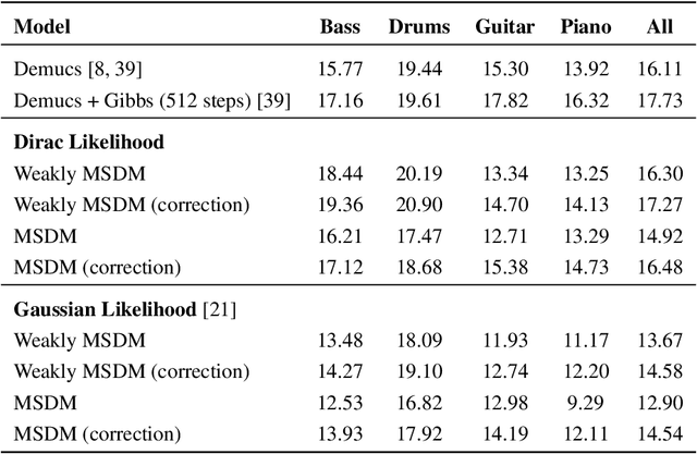 Figure 2 for Multi-Source Diffusion Models for Simultaneous Music Generation and Separation