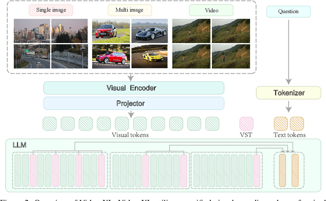 Figure 2 for Video-XL: Extra-Long Vision Language Model for Hour-Scale Video Understanding