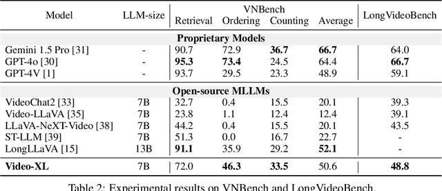 Figure 3 for Video-XL: Extra-Long Vision Language Model for Hour-Scale Video Understanding