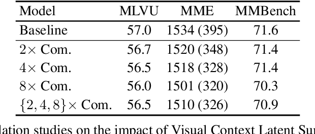 Figure 4 for Video-XL: Extra-Long Vision Language Model for Hour-Scale Video Understanding