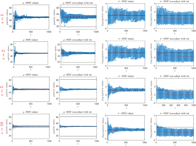 Figure 2 for Differentially Private Online Bayesian Estimation With Adaptive Truncation