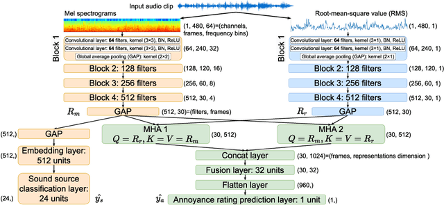 Figure 1 for AI-based soundscape analysis: Jointly identifying sound sources and predicting annoyance