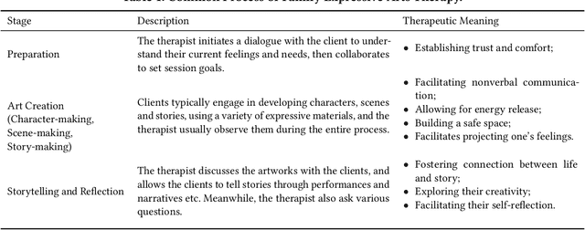 Figure 1 for "When He Feels Cold, He Goes to the Seahorse"-Blending Generative AI into Multimaterial Storymaking for Family Expressive Arts Therapy