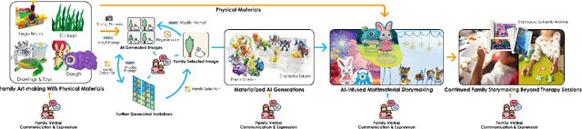 Figure 4 for "When He Feels Cold, He Goes to the Seahorse"-Blending Generative AI into Multimaterial Storymaking for Family Expressive Arts Therapy