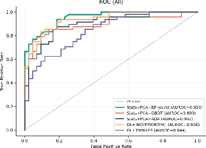 Figure 4 for Passive Dementia Screening via Facial Temporal Micro-Dynamics Analysis of In-the-Wild Talking-Head Video