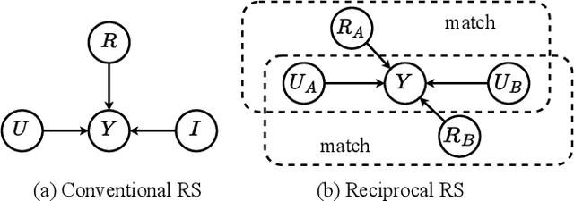 Figure 1 for Revisiting Reciprocal Recommender Systems: Metrics, Formulation, and Method