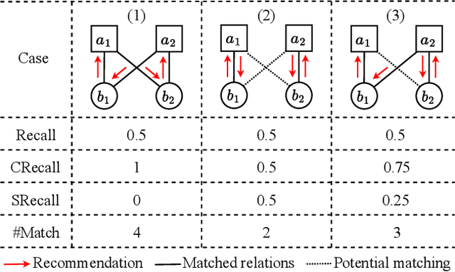 Figure 3 for Revisiting Reciprocal Recommender Systems: Metrics, Formulation, and Method