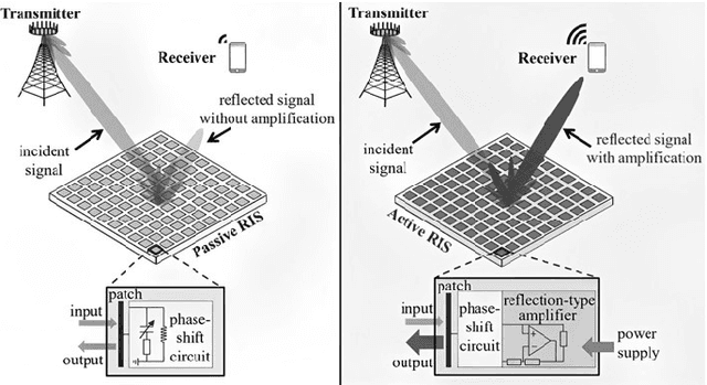 Figure 1 for Adaptive Three Layer Hybrid Reconfigurable Intelligent Surface for 6G Wireless Communication: Trade-offs and Performance