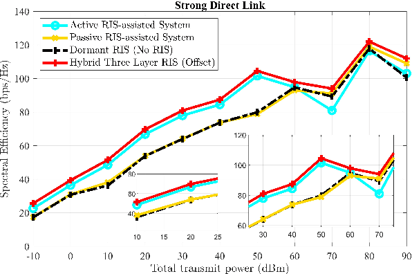 Figure 3 for Adaptive Three Layer Hybrid Reconfigurable Intelligent Surface for 6G Wireless Communication: Trade-offs and Performance