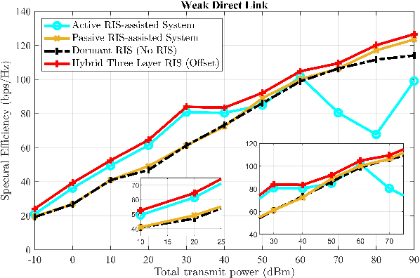 Figure 4 for Adaptive Three Layer Hybrid Reconfigurable Intelligent Surface for 6G Wireless Communication: Trade-offs and Performance