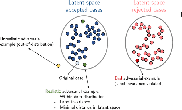 Figure 1 for Generating Realistic Adversarial Examples for Business Processes using Variational Autoencoders