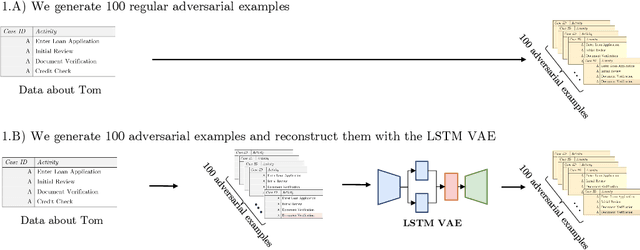 Figure 3 for Generating Realistic Adversarial Examples for Business Processes using Variational Autoencoders