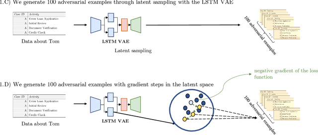 Figure 4 for Generating Realistic Adversarial Examples for Business Processes using Variational Autoencoders