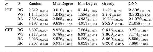 Figure 2 for Intrinsically motivated graph exploration using network theories of human curiosity