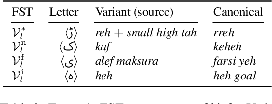 Figure 2 for Beyond Arabic: Software for Perso-Arabic Script Manipulation
