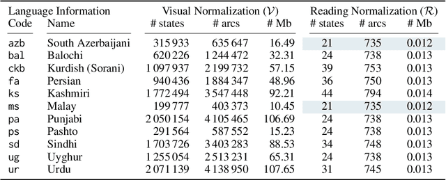Figure 4 for Beyond Arabic: Software for Perso-Arabic Script Manipulation