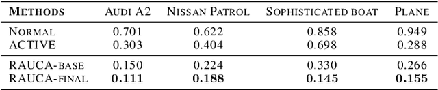 Figure 3 for Toward Robust and Accurate Adversarial Camouflage Generation against Vehicle Detectors