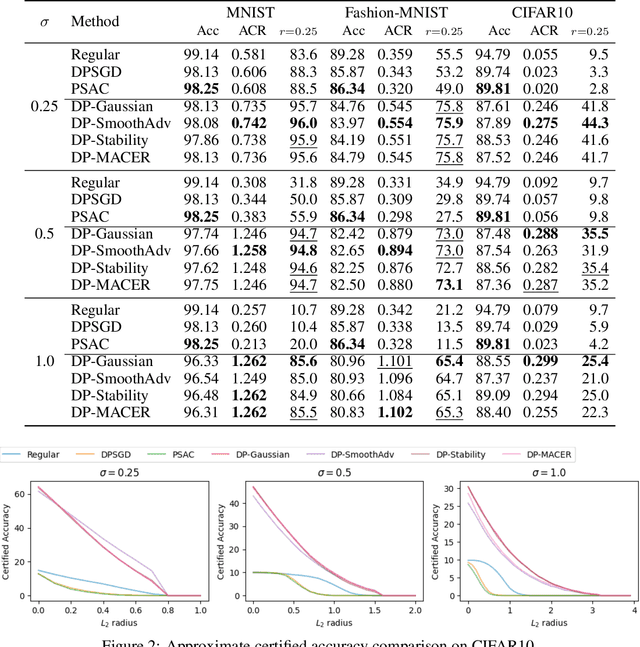 Figure 2 for Augment then Smooth: Reconciling Differential Privacy with Certified Robustness