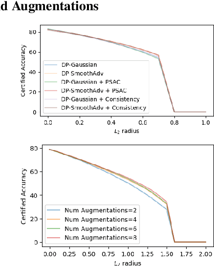 Figure 3 for Augment then Smooth: Reconciling Differential Privacy with Certified Robustness