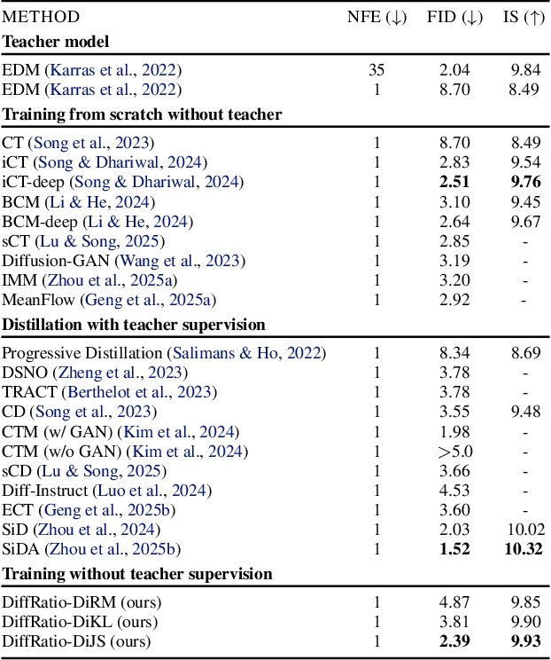 Figure 3 for Towards Training One-Step Diffusion Models Without Distillation