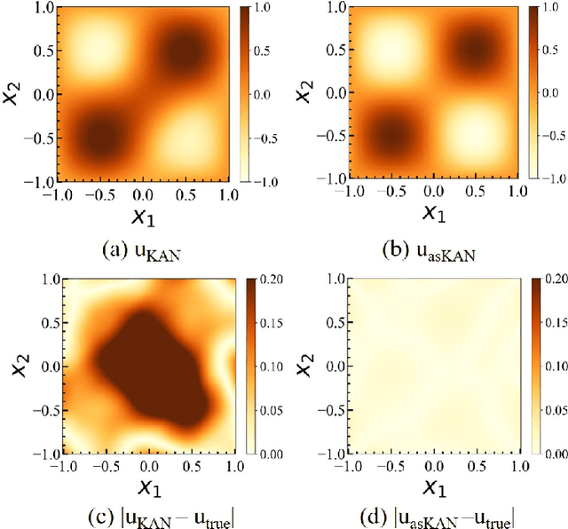 Figure 4 for asKAN: Active Subspace embedded Kolmogorov-Arnold Network