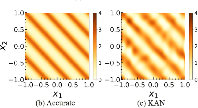 Figure 1 for asKAN: Active Subspace embedded Kolmogorov-Arnold Network