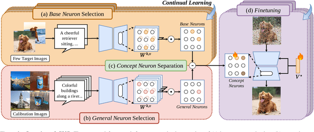 Figure 2 for Continual Personalization for Diffusion Models