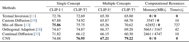 Figure 1 for Continual Personalization for Diffusion Models
