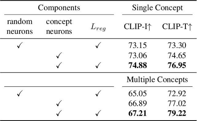 Figure 3 for Continual Personalization for Diffusion Models