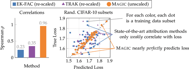 Figure 1 for MAGIC: Near-Optimal Data Attribution for Deep Learning
