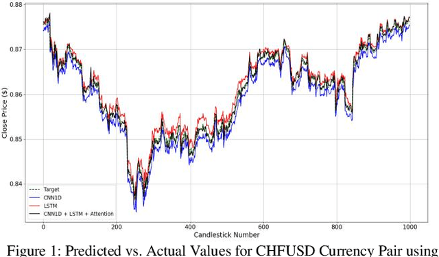 Figure 1 for Forecasting Foreign Exchange Market Prices Using Technical Indicators with Deep Learning and Attention Mechanism