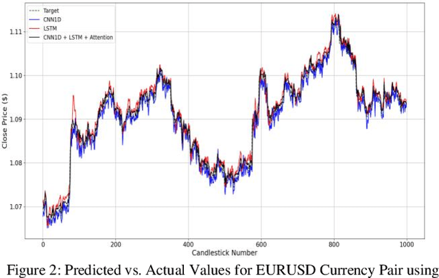 Figure 3 for Forecasting Foreign Exchange Market Prices Using Technical Indicators with Deep Learning and Attention Mechanism