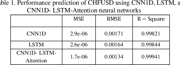 Figure 2 for Forecasting Foreign Exchange Market Prices Using Technical Indicators with Deep Learning and Attention Mechanism