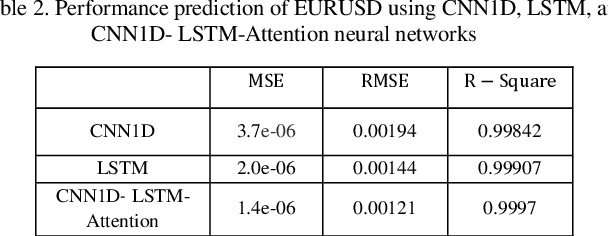 Figure 4 for Forecasting Foreign Exchange Market Prices Using Technical Indicators with Deep Learning and Attention Mechanism