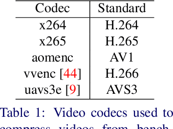 Figure 2 for Compressed Video Quality Assessment for Super-Resolution: a Benchmark and a Quality Metric