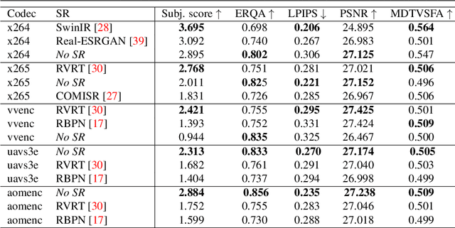 Figure 4 for Compressed Video Quality Assessment for Super-Resolution: a Benchmark and a Quality Metric