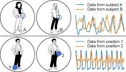 Figure 1 for Generalizable Sensor-Based Activity Recognition via Categorical Concept Invariant Learning