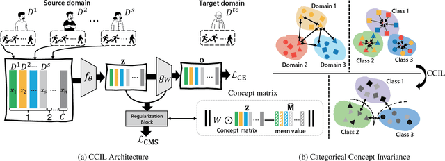 Figure 3 for Generalizable Sensor-Based Activity Recognition via Categorical Concept Invariant Learning