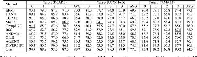 Figure 2 for Generalizable Sensor-Based Activity Recognition via Categorical Concept Invariant Learning