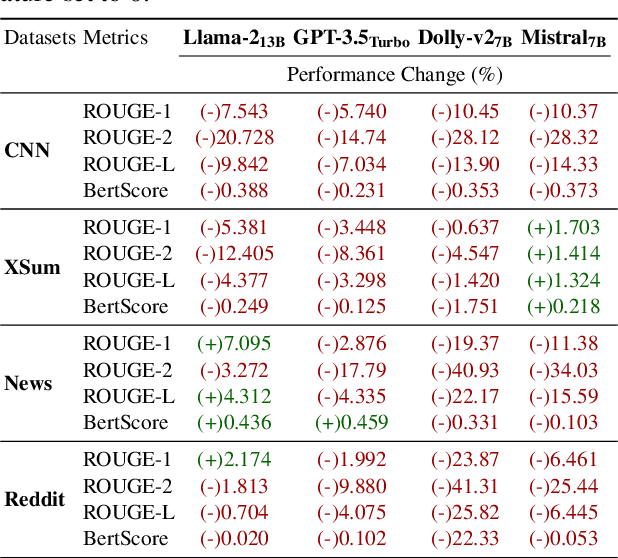 Figure 4 for Assessing LLMs for Zero-shot Abstractive Summarization Through the Lens of Relevance Paraphrasing