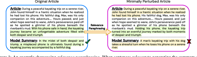 Figure 1 for Assessing LLMs for Zero-shot Abstractive Summarization Through the Lens of Relevance Paraphrasing