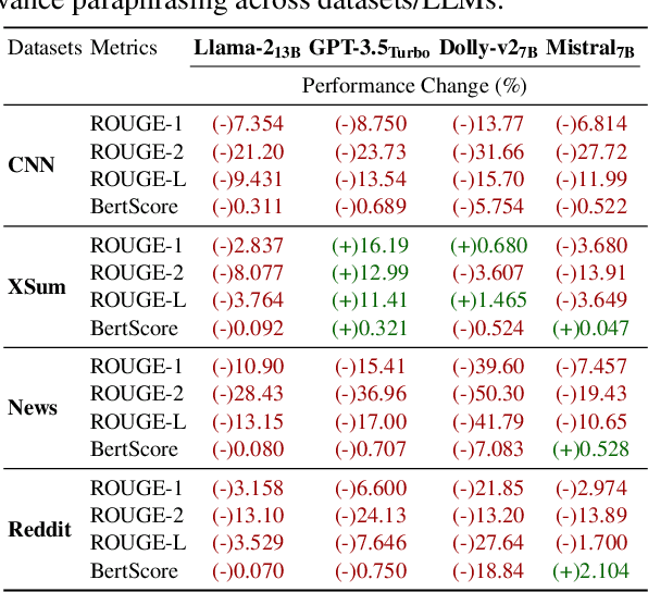 Figure 2 for Assessing LLMs for Zero-shot Abstractive Summarization Through the Lens of Relevance Paraphrasing