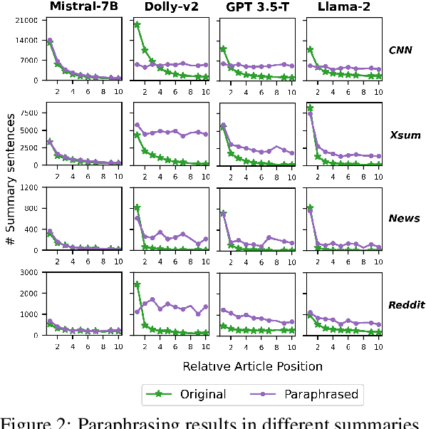 Figure 3 for Assessing LLMs for Zero-shot Abstractive Summarization Through the Lens of Relevance Paraphrasing