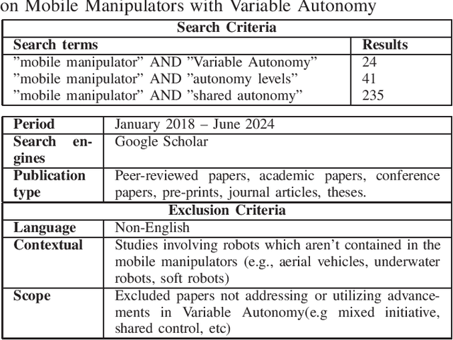 Figure 1 for A Mini-Review on Mobile Manipulators with Variable Autonomy